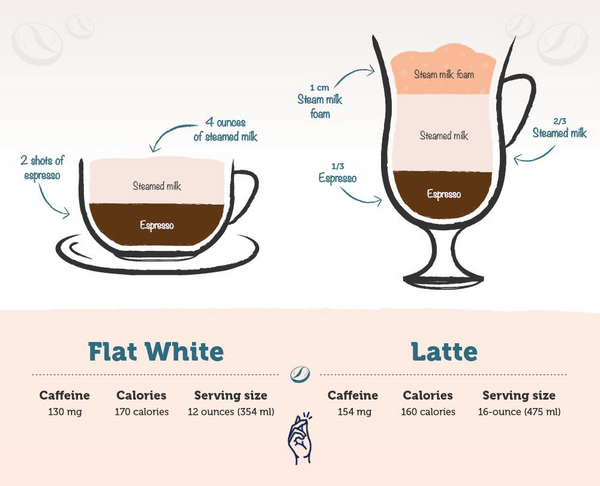 How Much Caffeine Is In A Flat White
