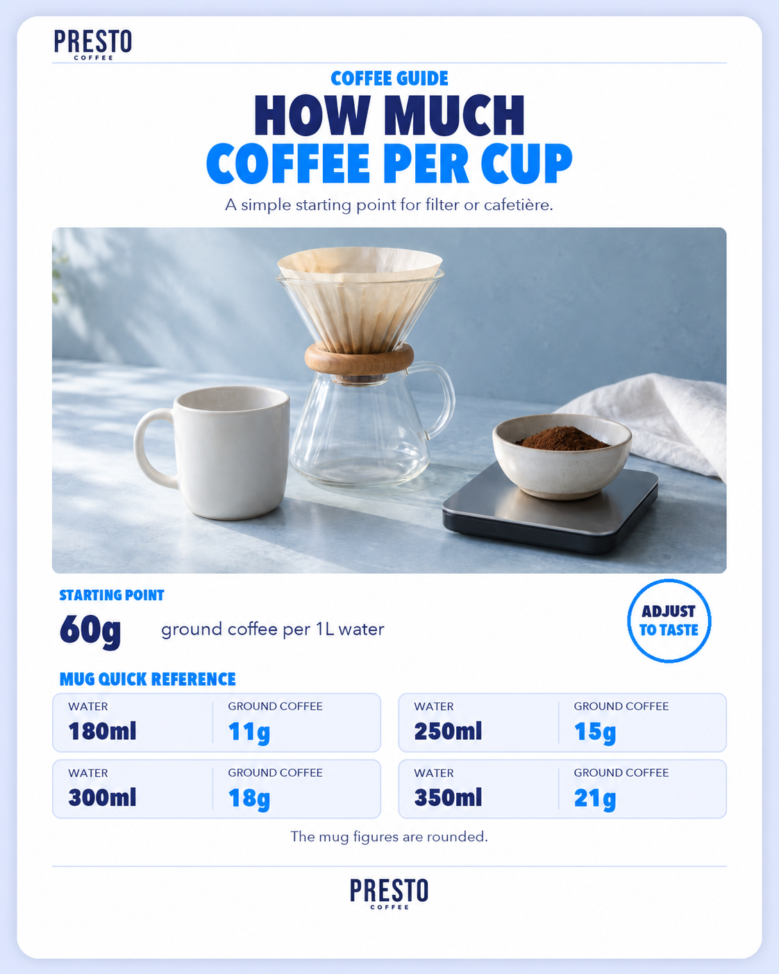 Quick-reference card: start with 60g ground coffee per 1L water; rounded examples are 180ml/11g, 250ml/15g, 300ml/18g and 350ml/21g.
