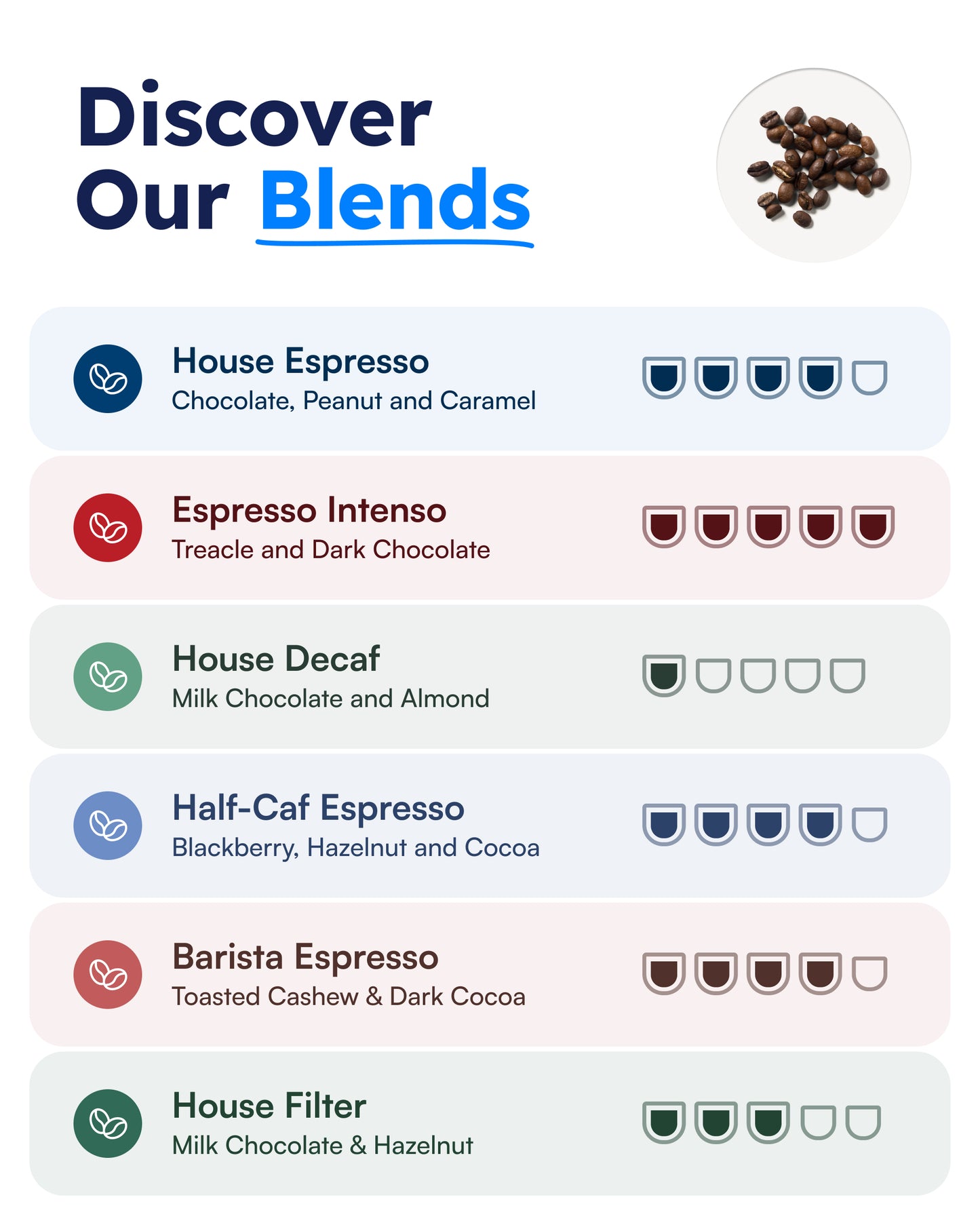 Discover coffee blends; House Espresso with chocolate, peanut, caramel; Espresso Intenso with treacle, dark chocolate; House Decaf with milk chocolate, almond; Half-Caf Espresso with blackberry, hazelnut, cocoa; Barista Espresso with toasted cashew, dark cocoa; House Filter with milk chocolate, hazelnut.